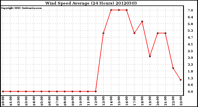 Milwaukee Weather Wind Speed<br>Average<br>(24 Hours)