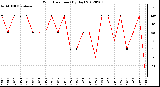 Milwaukee Weather Wind Direction<br>(By Day)