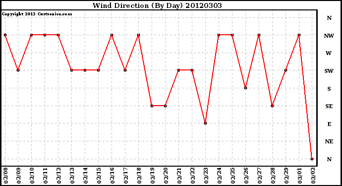Milwaukee Weather Wind Direction<br>(By Day)