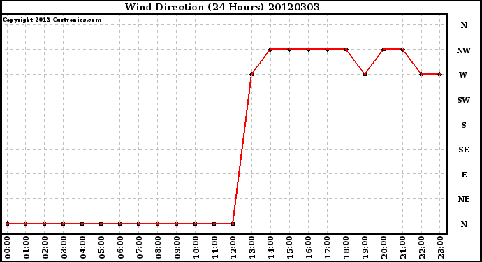 Milwaukee Weather Wind Direction<br>(24 Hours)