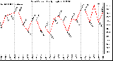 Milwaukee Weather Wind Speed<br>Daily High