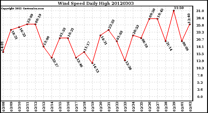 Milwaukee Weather Wind Speed<br>Daily High