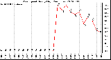 Milwaukee Weather Wind Speed<br>Hourly High<br>(24 Hours)