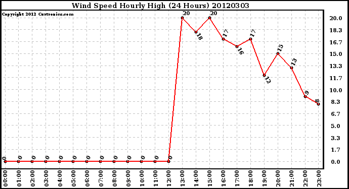 Milwaukee Weather Wind Speed<br>Hourly High<br>(24 Hours)