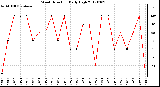 Milwaukee Weather Wind Direction<br>Daily High