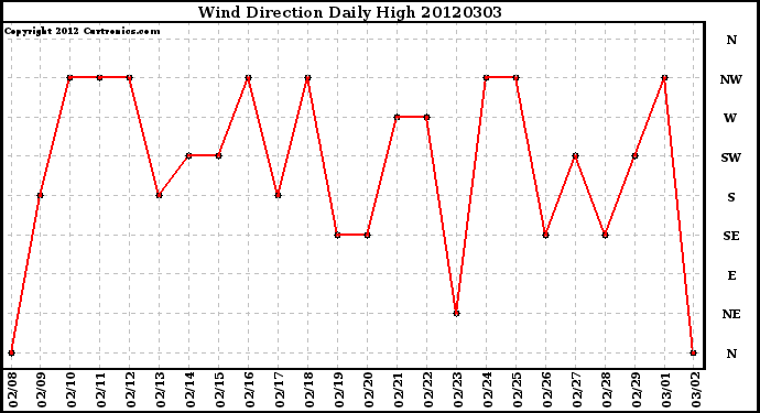 Milwaukee Weather Wind Direction<br>Daily High