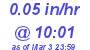 Milwaukee Weather Rain Rate Today