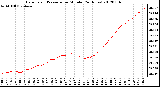 Milwaukee Weather Barometric Pressure<br>per Minute<br>(24 Hours)