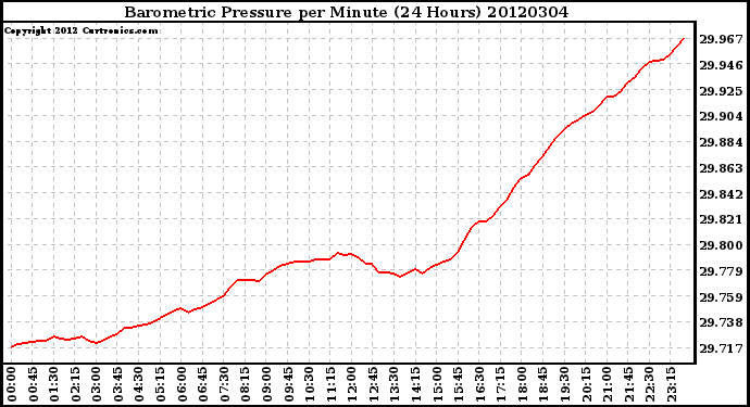 Milwaukee Weather Barometric Pressure<br>per Minute<br>(24 Hours)