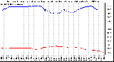 Milwaukee Weather Outdoor Humidity (Blue)<br>vs Temperature (Red)<br>Every 5 Minutes