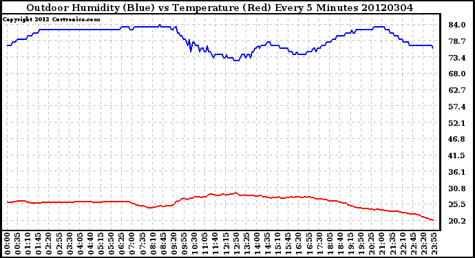 Milwaukee Weather Outdoor Humidity (Blue)<br>vs Temperature (Red)<br>Every 5 Minutes