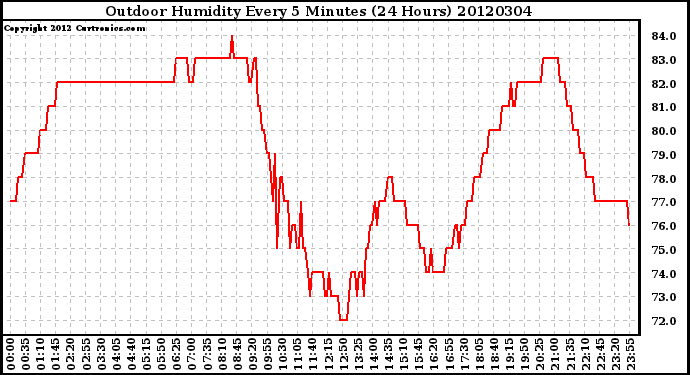 Milwaukee Weather Outdoor Humidity<br>Every 5 Minutes<br>(24 Hours)