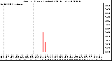 Milwaukee Weather Rain<br>per Minute<br>(Inches)<br>(24 Hours)