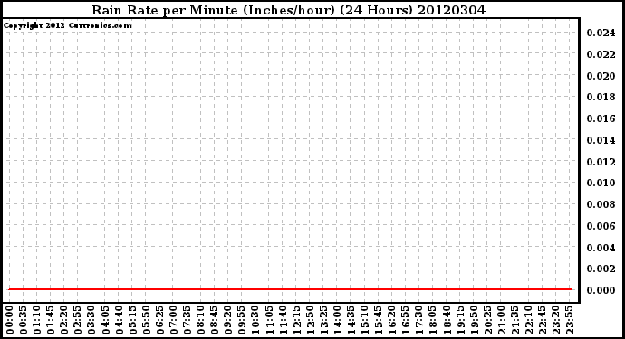 Milwaukee Weather Rain Rate<br>per Minute<br>(Inches/hour)<br>(24 Hours)