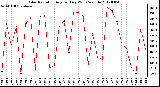 Milwaukee Weather Solar Radiation<br>Avg per Day W/m2/minute