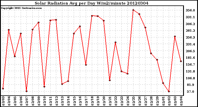 Milwaukee Weather Solar Radiation<br>Avg per Day W/m2/minute