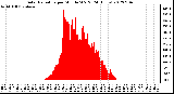 Milwaukee Weather Solar Radiation<br>per Minute W/m2<br>(24 Hours)