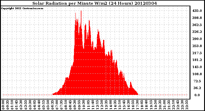 Milwaukee Weather Solar Radiation<br>per Minute W/m2<br>(24 Hours)