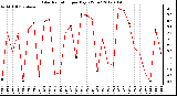 Milwaukee Weather Solar Radiation<br>per Day KW/m2