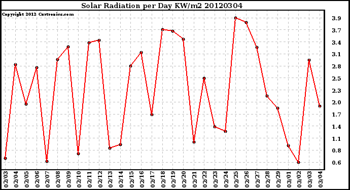 Milwaukee Weather Solar Radiation<br>per Day KW/m2