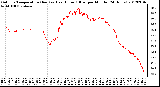 Milwaukee Weather Outdoor Temperature (Red)<br>vs Heat Index (Blue)<br>per Minute<br>(24 Hours)