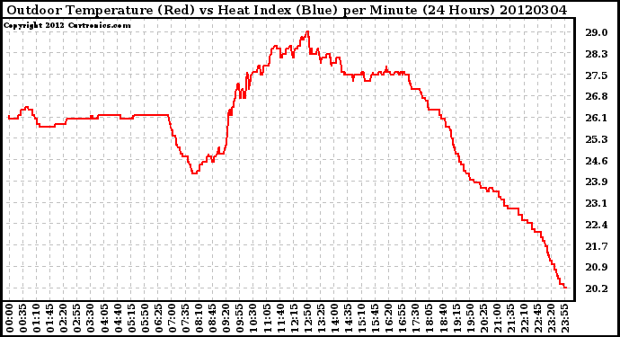 Milwaukee Weather Outdoor Temperature (Red)<br>vs Heat Index (Blue)<br>per Minute<br>(24 Hours)