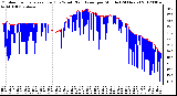 Milwaukee Weather Outdoor Temperature (Red)<br>vs Wind Chill (Blue)<br>per Minute<br>(24 Hours)