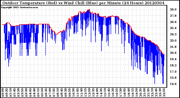 Milwaukee Weather Outdoor Temperature (Red)<br>vs Wind Chill (Blue)<br>per Minute<br>(24 Hours)