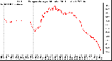 Milwaukee Weather Outdoor Temperature<br>per Minute<br>(24 Hours)