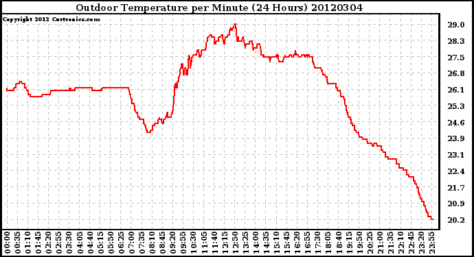 Milwaukee Weather Outdoor Temperature<br>per Minute<br>(24 Hours)