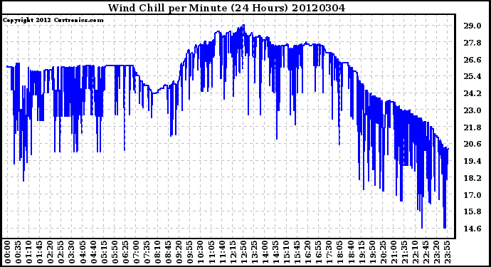 Milwaukee Weather Wind Chill<br>per Minute<br>(24 Hours)