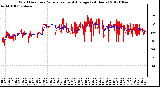 Milwaukee Weather Wind Direction<br>Normalized and Average<br>(24 Hours)