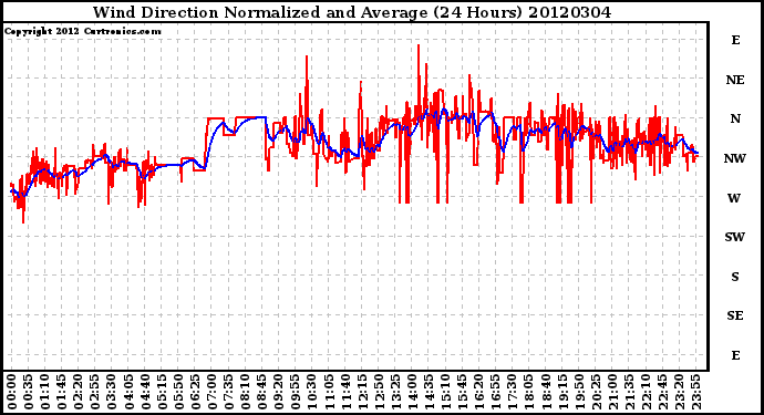 Milwaukee Weather Wind Direction<br>Normalized and Average<br>(24 Hours)