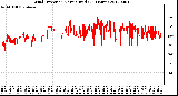 Milwaukee Weather Wind Direction<br>Normalized<br>(24 Hours)