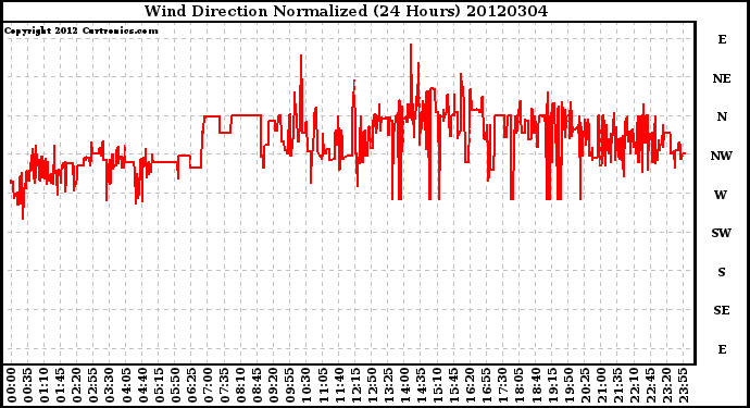 Milwaukee Weather Wind Direction<br>Normalized<br>(24 Hours)