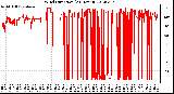 Milwaukee Weather Wind Direction<br>(24 Hours)