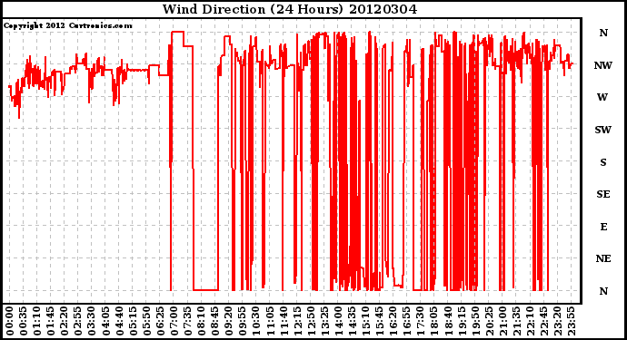 Milwaukee Weather Wind Direction<br>(24 Hours)