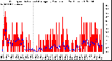 Milwaukee Weather Wind Speed<br>Actual and Average<br>by Minute mph<br>(24 Hours)