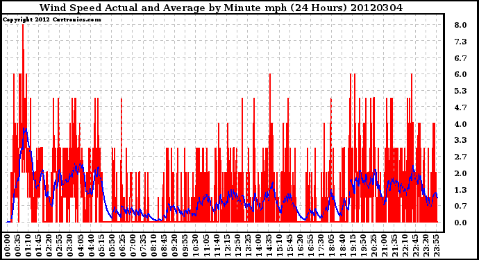 Milwaukee Weather Wind Speed<br>Actual and Average<br>by Minute mph<br>(24 Hours)