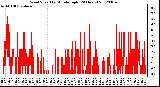 Milwaukee Weather Wind Speed<br>by Minute mph<br>(24 Hours)