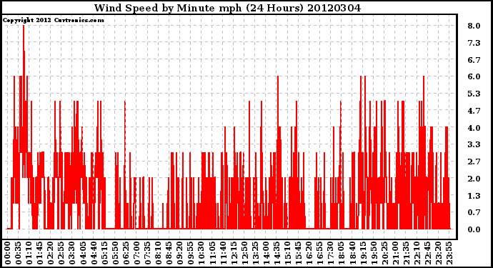 Milwaukee Weather Wind Speed<br>by Minute mph<br>(24 Hours)