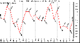 Milwaukee Weather Wind Speed<br>10 Minute Average<br>(4 Hours)