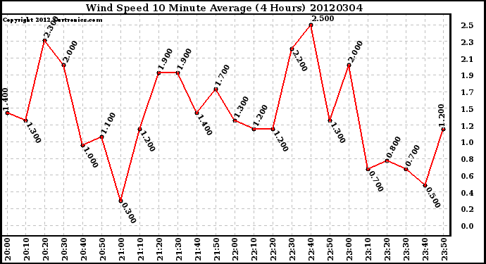 Milwaukee Weather Wind Speed<br>10 Minute Average<br>(4 Hours)