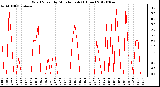 Milwaukee Weather Wind Speed<br>by Minute mph<br>(1 Hour)