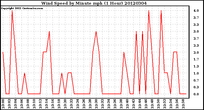 Milwaukee Weather Wind Speed<br>by Minute mph<br>(1 Hour)