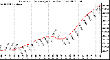 Milwaukee Weather Barometric Pressure<br>per Hour<br>(24 Hours)