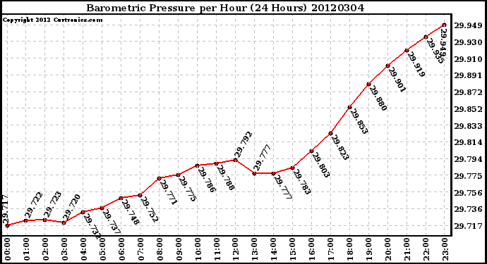 Milwaukee Weather Barometric Pressure<br>per Hour<br>(24 Hours)