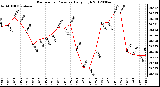 Milwaukee Weather Barometric Pressure<br>Daily High