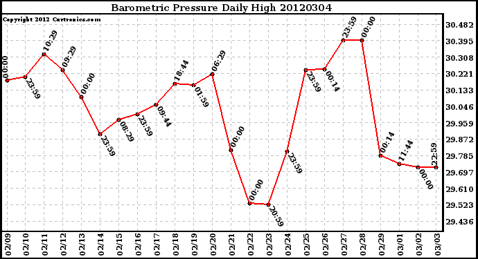 Milwaukee Weather Barometric Pressure<br>Daily High