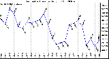 Milwaukee Weather Barometric Pressure<br>Daily Low